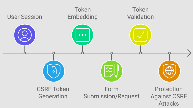 CSRF Token Security